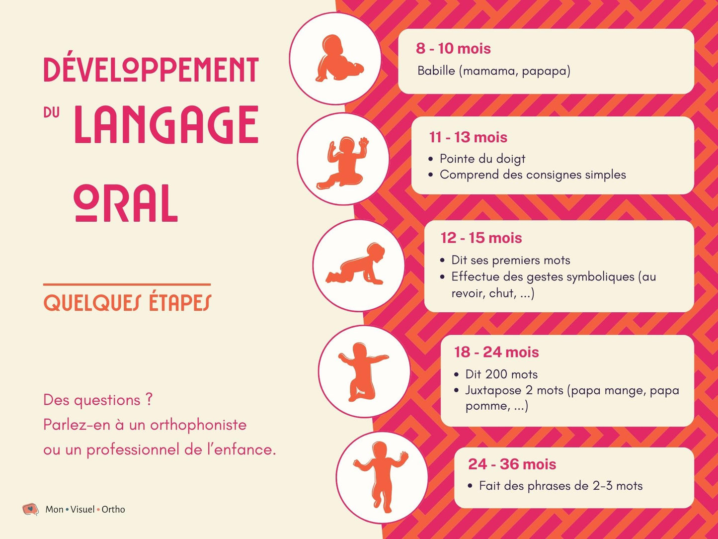 Affiche Développement du langage - Version moderne