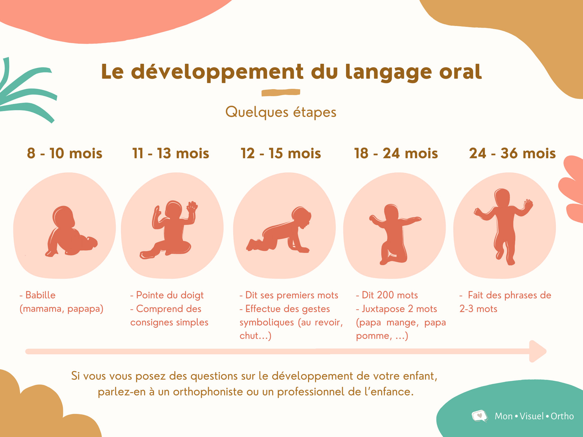 Mon Visuel Ortho - Affiches Orthophonie - Développement du langage ...