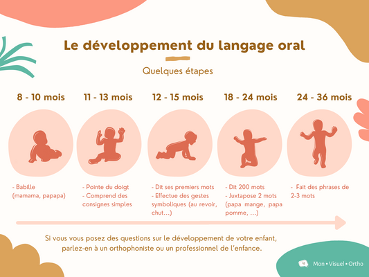 Affiche Développement du langage 1
